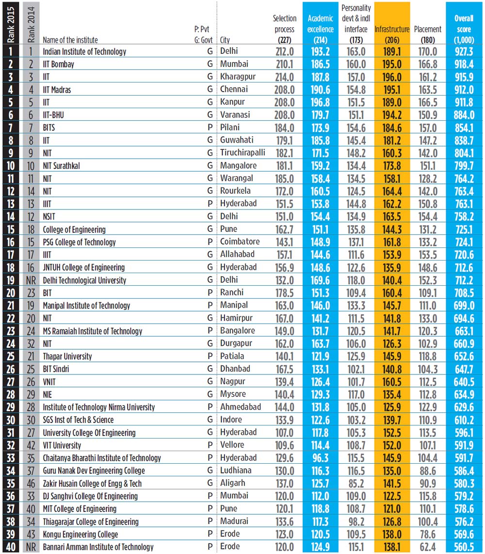 Odisha Based NIT Rourkela Ranked 12 By Outlook India In All Engineering odisha-based-nit-rourkela-ranked-12-by-outlook-india-in-all-engineering