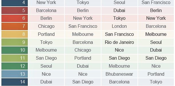 Singapore tops in world, Bhubaneswar makes it to top 20 global smart city ranking by Juniper Research
