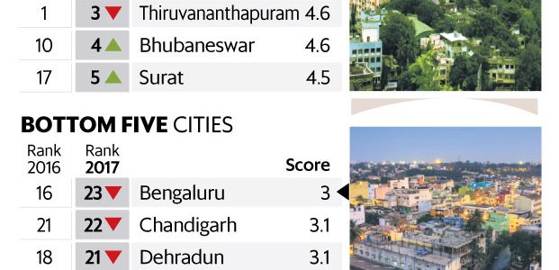 Pune tops, while Bhubaneswar ranks 4th in India in terms of urban governance among 23 Indian cities