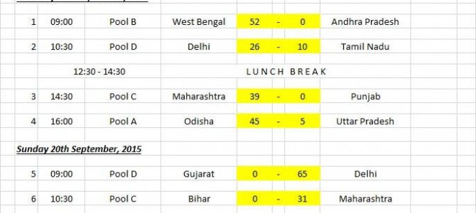 Odisha thrashes Chattisgarh in Rugby match with 58-0 score line