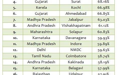Awesome to see Bhubaneswar top the list of Smart Cities released by Center