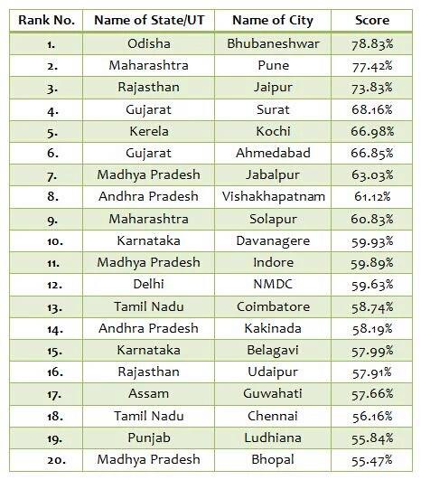 bhubanewar tops smart cities list