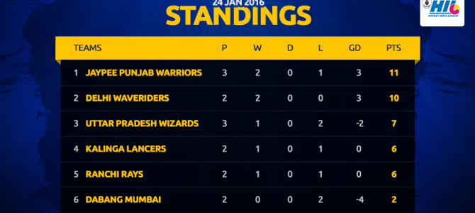 Can Kalinga Lancers get a win today against Uttar Pradesh Wizards in Lucknow?