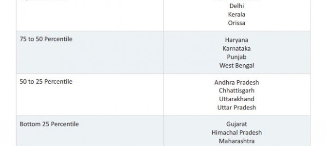 Odisha features in top 25% of recently released National Employability Report by Aspiring Minds