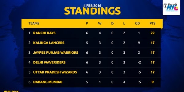 Kalinga Lancers back to home turf at Bhubaneswar against Delhi with no 1 position in sight