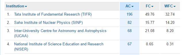 NISER ranking 1