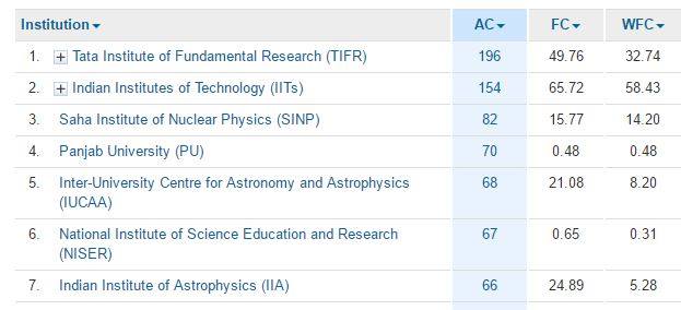 NISER ranking 2