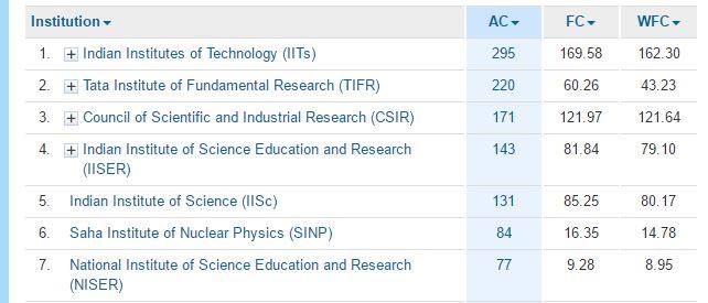 NISER ranking 3