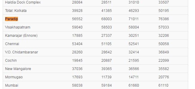 Paradip port is second best in India in terms of Cargo Traffic Handling among major ports