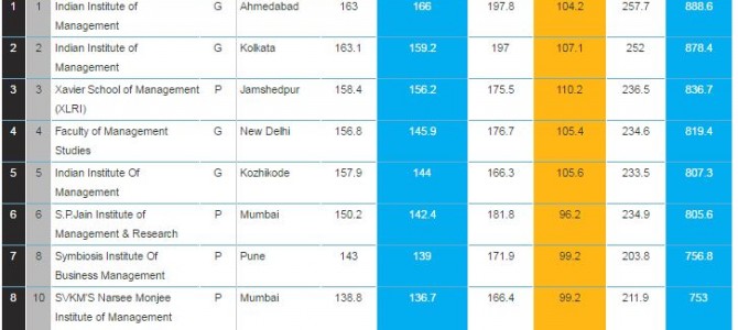 XIMB Bhubaneswar ranked top 10 in India by Outlook 100 best Business Schools Survey