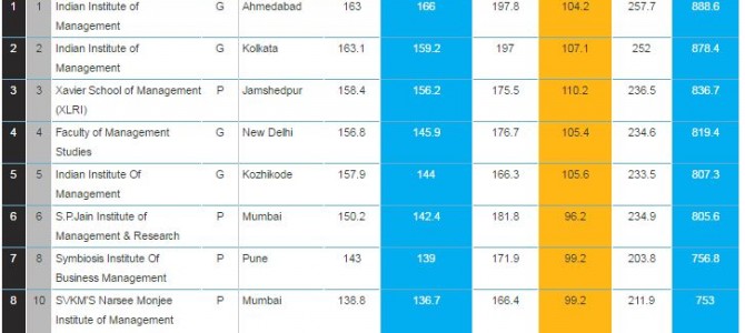 XIMB Bhubaneswar ranked top 10 in India by Outlook 100 best Business Schools Survey