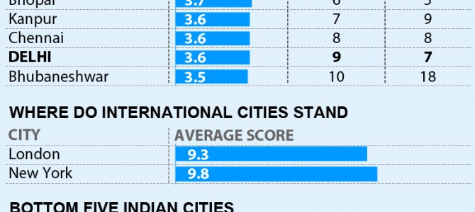 Bhubaneswar biggest gainer in Annual City Governance ranking, jumps from 18th to 10th spot